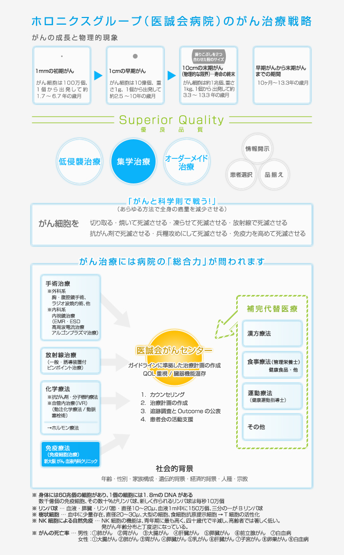 集学的治療とは
