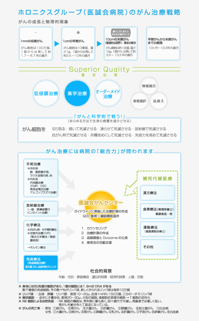 ホロニクスグループ（医誠会病院グループ）の集学的治療