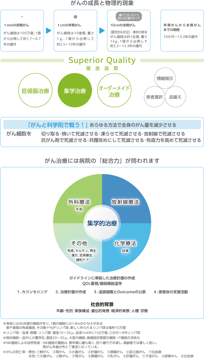 ホロニクスグループの集学的がん治療