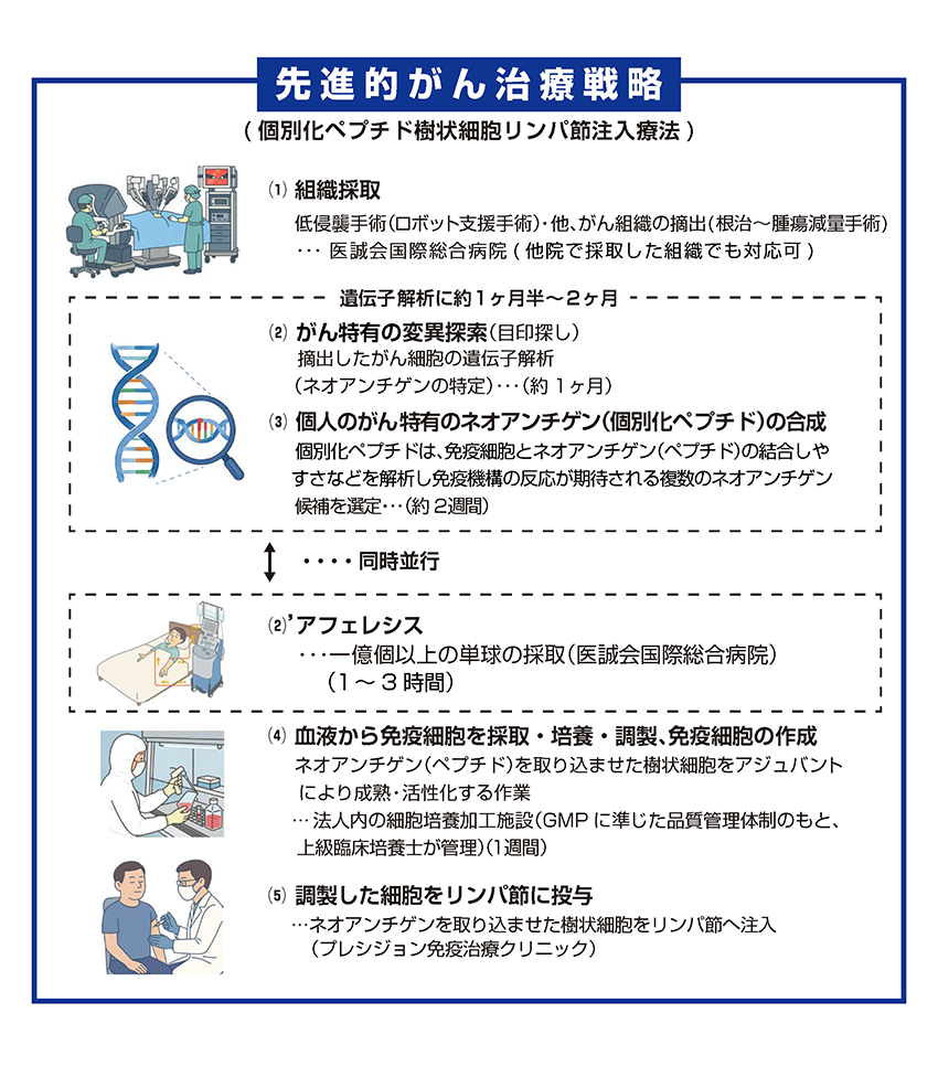 ネオアンチゲン樹状細胞 ワクチン療法